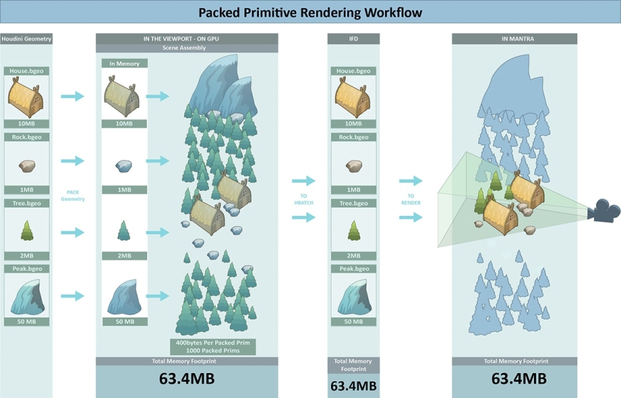 packedprimrenderworkflow-min.jpg
